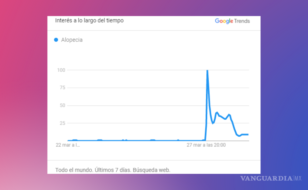 $!FOTO: GOOGLE TRENDS