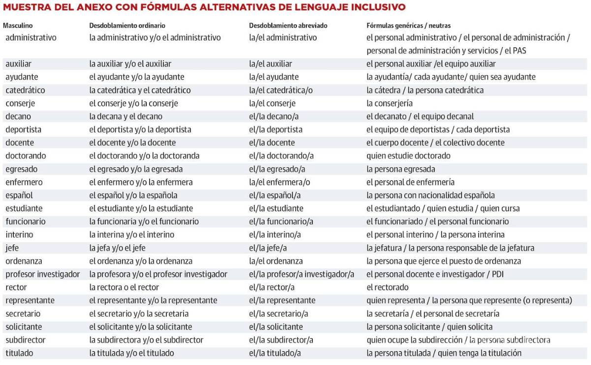 $!Uno de los anexos muestra diferentes fórmulas para generar frases que no excluyan a estudiantes y/o administrativos que pertenezcan a la institución.