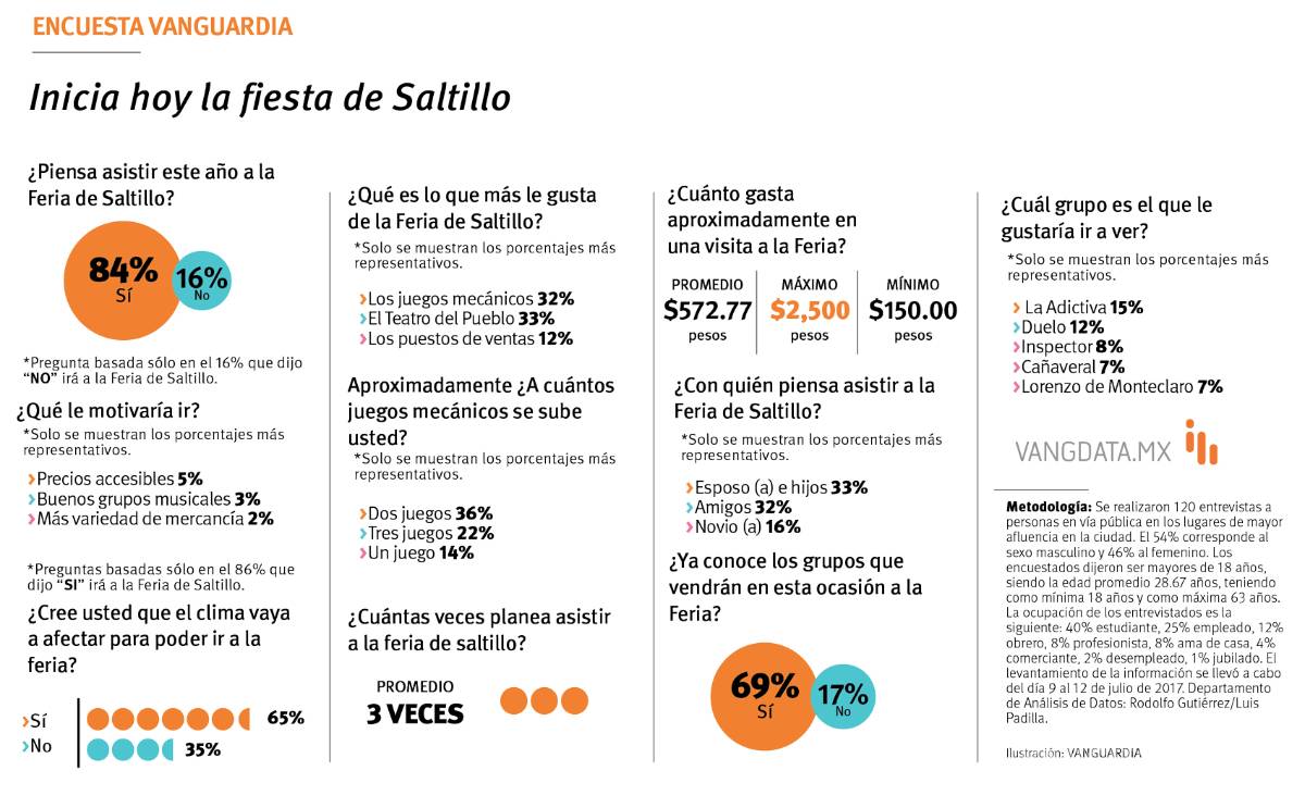 $!La mayoría de los saltillenses sí piensa asistir a la feria