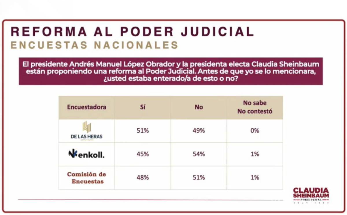 $!La mayoría ‘son corruptos’, opina la gente sobre el Poder Judicial; Sheinbaum presenta resultados de encuesta