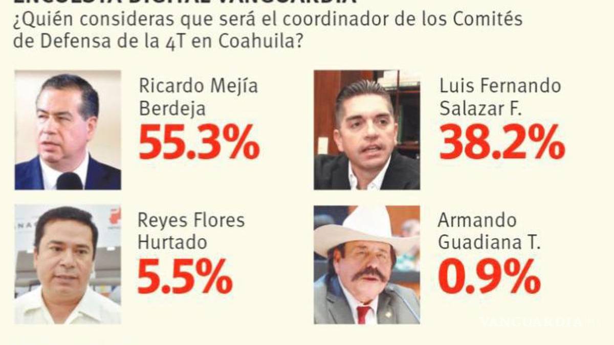 Anuncia hoy Morena virtual candidato a la gubernatura de Coahuila; aventaja Mejía en encuesta digital de Vanguardia