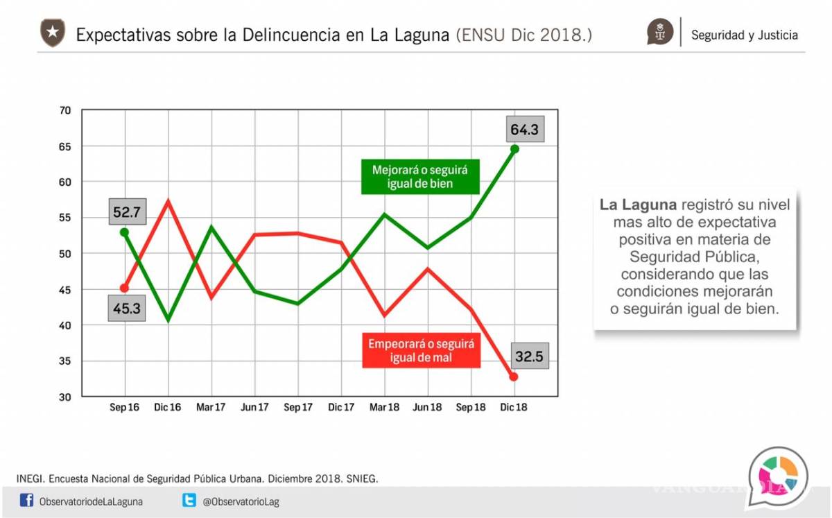 $!Laguneros confían que mejorará la seguridad en La Laguna