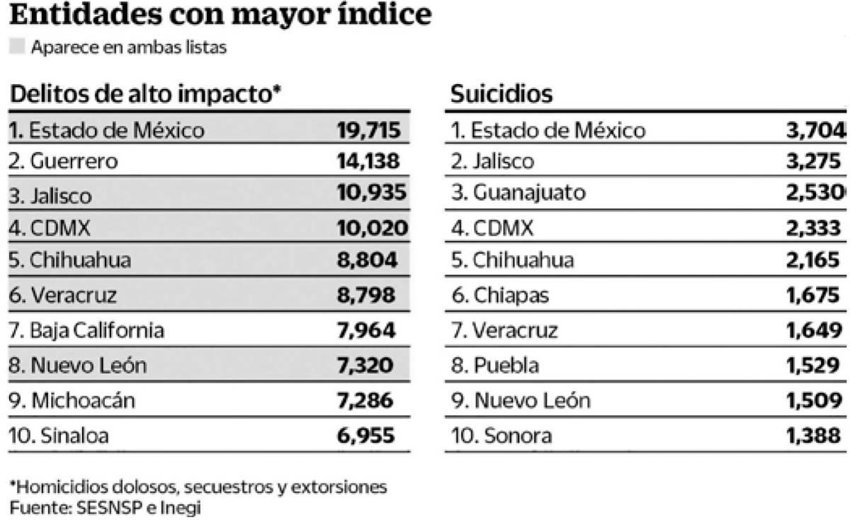 $!Suicidios y violencia van de la mano, apuntan estadísticas