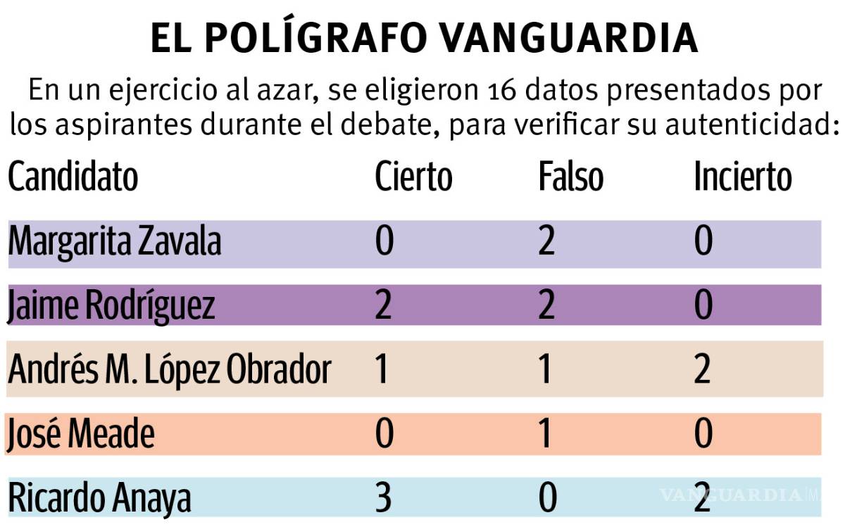 $!En el primer round por la Presidencia prevalecen acusaciones; 46 ataques... 2 propuestas