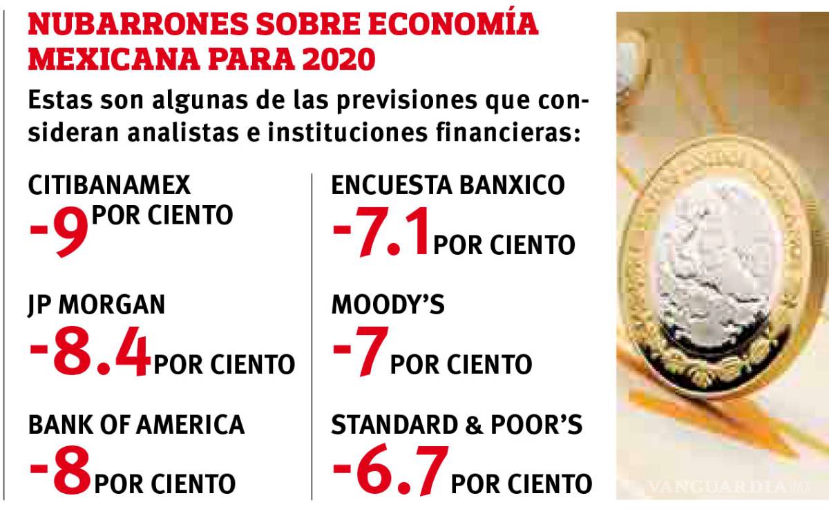 $!Prevén desplome de -34% del PIB para segundo trimestre en México por pandemia de COVID-19