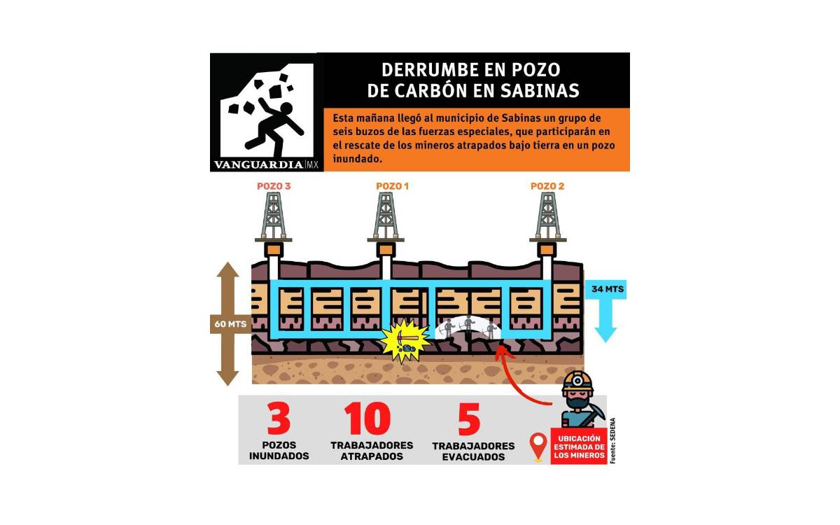 $!Derrumbe en pozo de carbón en Sabinas