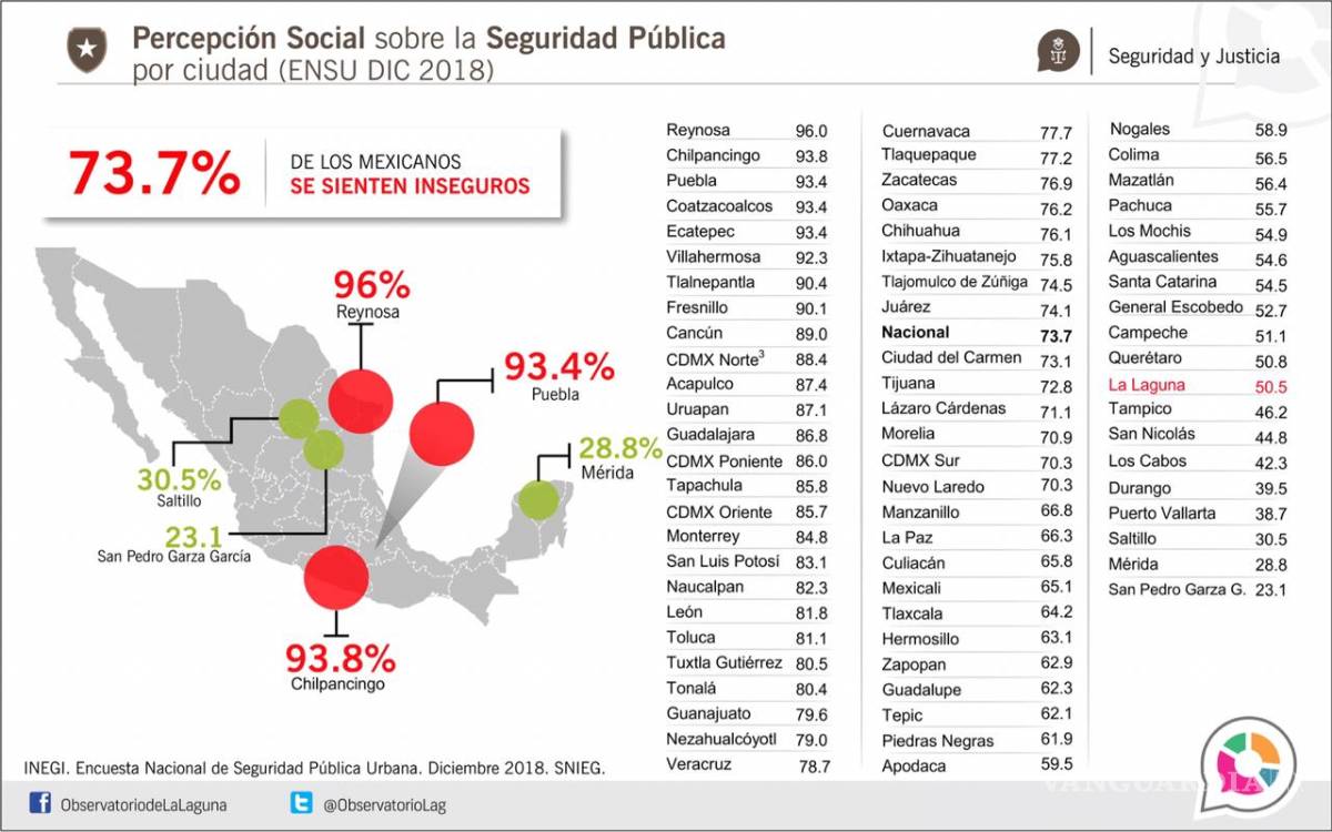 $!Laguneros confían que mejorará la seguridad en La Laguna