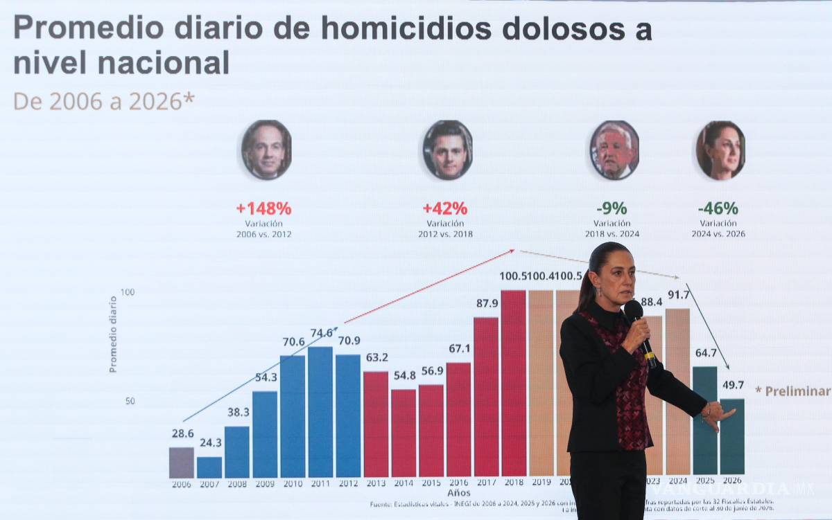 $!Sheinbaum destaca reducción de 48% en homicidios dolosos; junio de 2026 registra la cifra más baja desde 2015