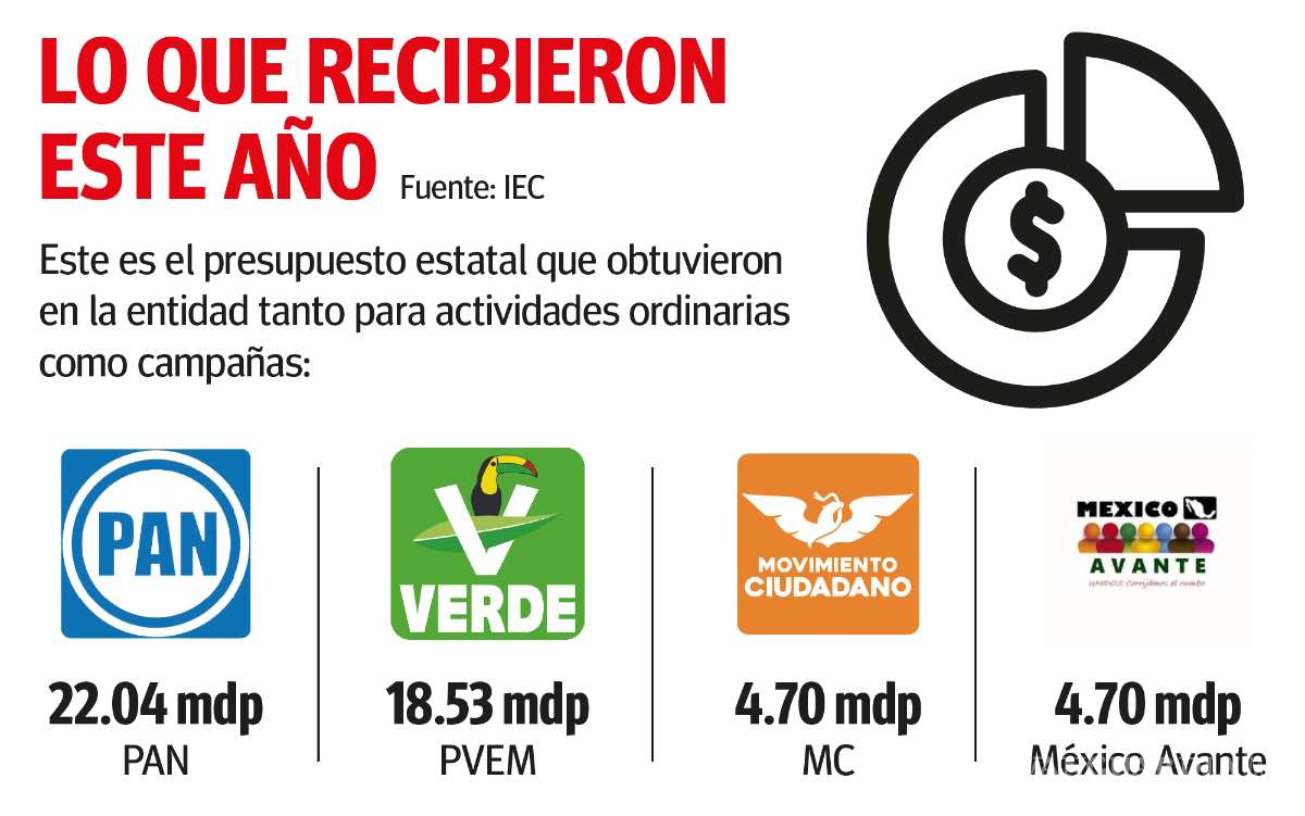 $!Elección en Coahuila: Perderán PAN, PVEM y MC prerrogativas locales al no alcanzar 3% de la votación