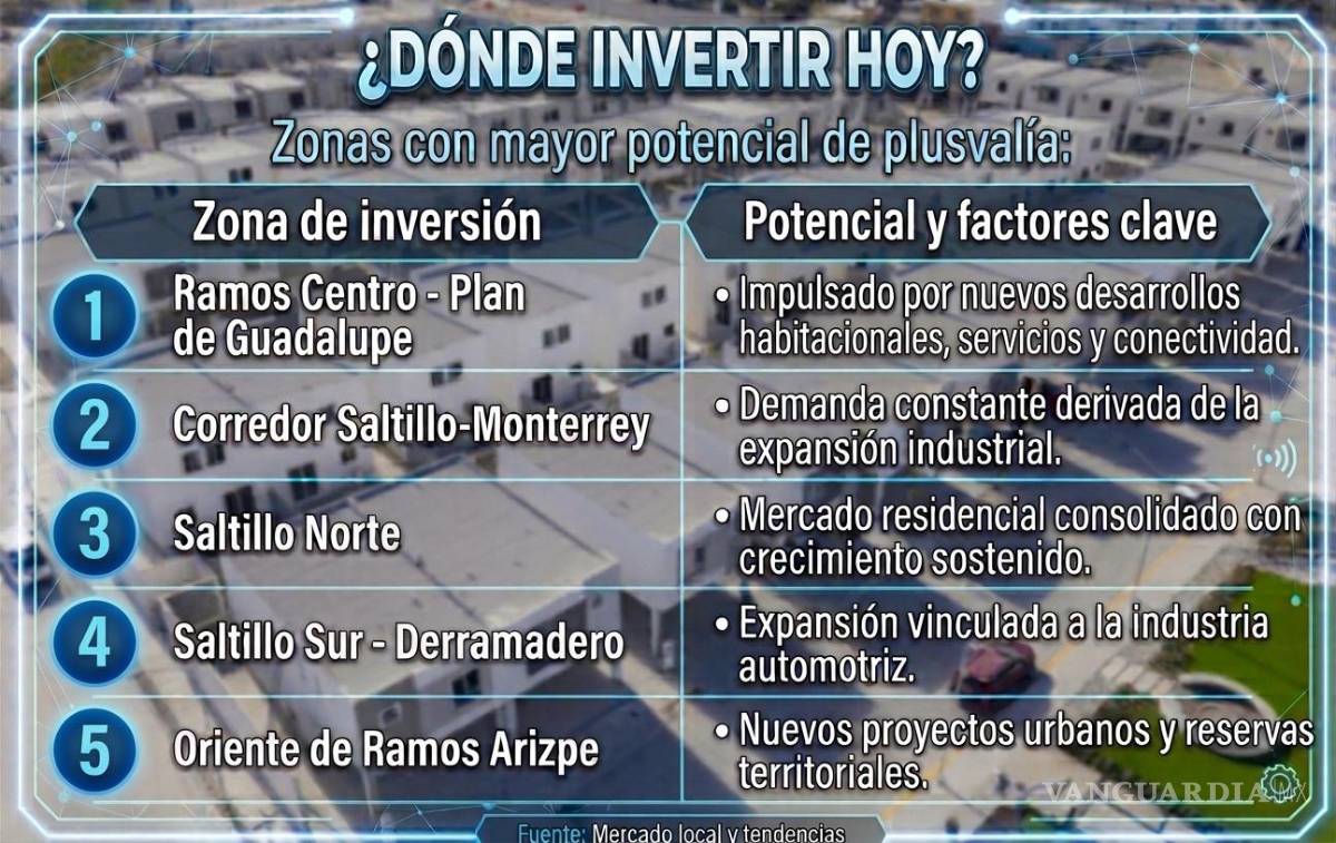 $!Saltillo: ¿Cuáles son las zonas con mayor potencial de plusvalía en la zona metropolitana?