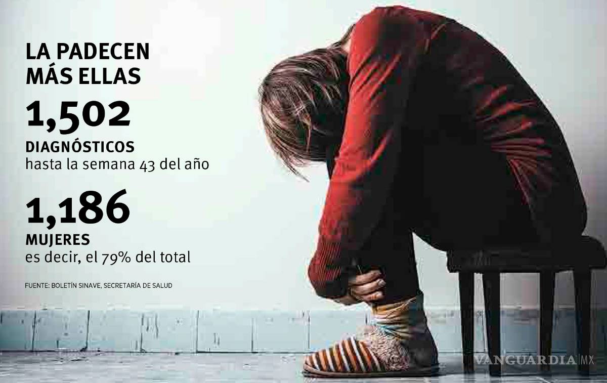 $!Incrementan 157% casos de depresión en Coahuila; la padecen más ellas