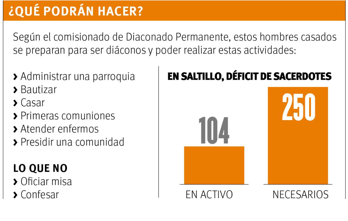 $!Ante falta de sacerdotes, hombres casados asumirán administración en parroquias de Saltillo