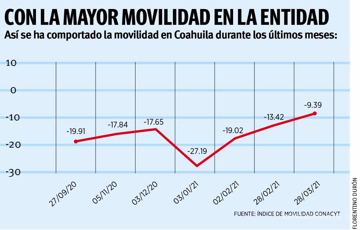$!Se relaja confinamiento en Coahuila; la entidad presenta la mayor movilidad a nivel nacional