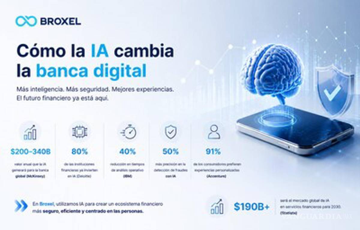 $!Broxel apuesta por la IA para fortalecer seguridad y eficiencia financiera. La IA se convirtó en uno de los principales catalizadores de la transformación financiera global.