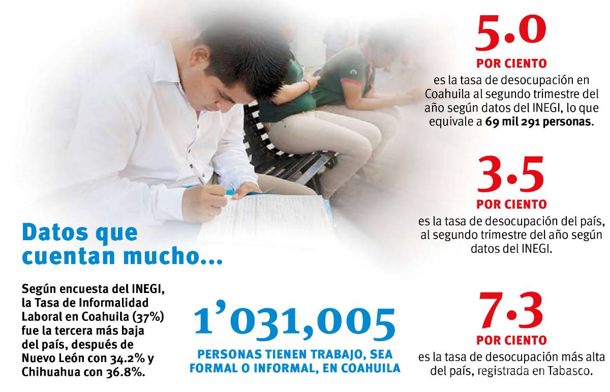 $!Coahuila, el segundo Estado con más desocupados en segundo trimestre del año