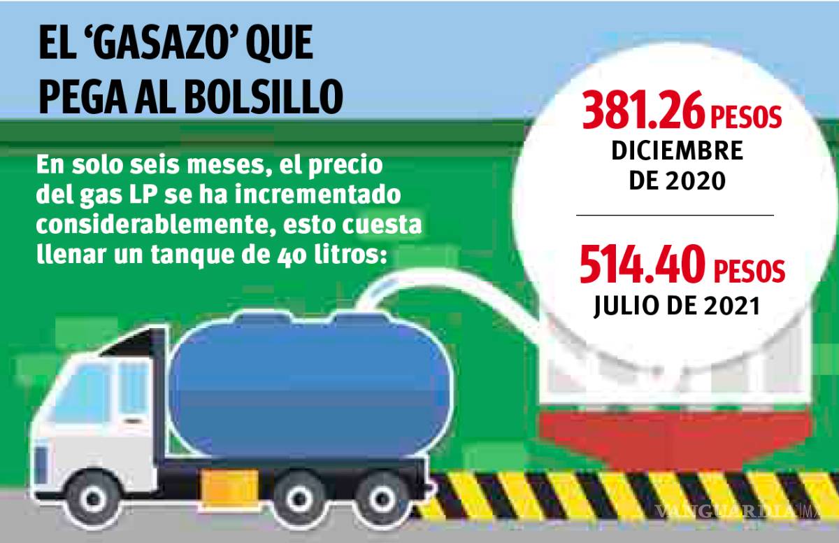 $!Golpe a la economía familiar en 2021: Se dispara 35% precio de gas LP en Coahuila