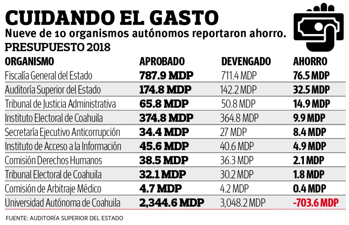 $!Ahorran organismos autónomos en Coahuila 150 mdp; no revelan dónde está el dinero