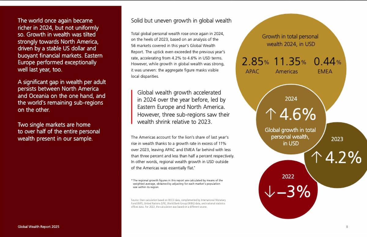 $!En lo que se refiere a la riqueza media por ciudadano adulto esta se elevó a 687,166 dólares en Suiza, en tanto que en Estados Unidos fue de 620,654 dólares.