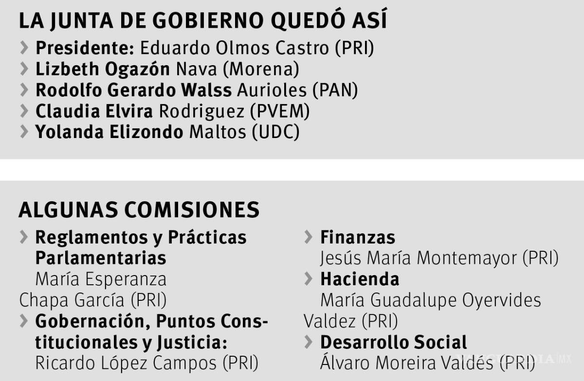 $!Dan diputados de Coahuila ‘chapulinazo’ a 5 días de asumir; buscan otro cargo