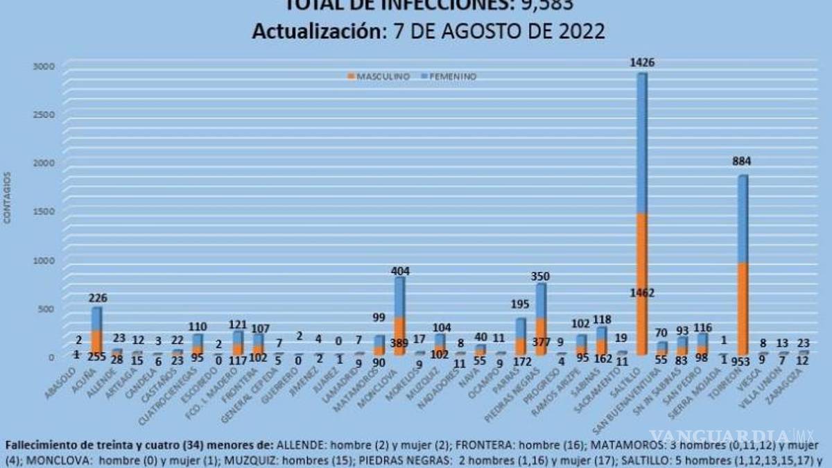 Registra Coahuila más de 9 mil contagios de COVID en menores de edad