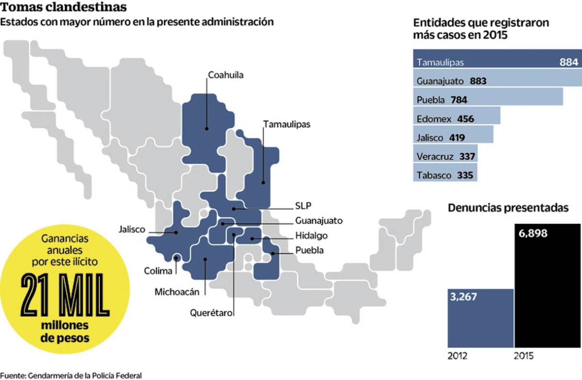 $!Robo de hidrocarburos proviene desde Pemex