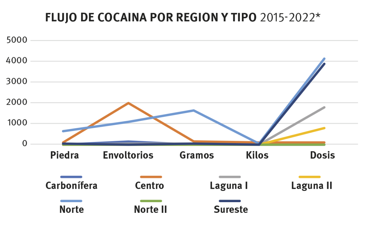 $!Fuente: Análisis elaborado por Semanario con datos de aseguramiento de Cocaína proporcionados por la Secretaría Estatal de Seguridad Pública. *Los datos de 2022 son hasta el 15 de abril.