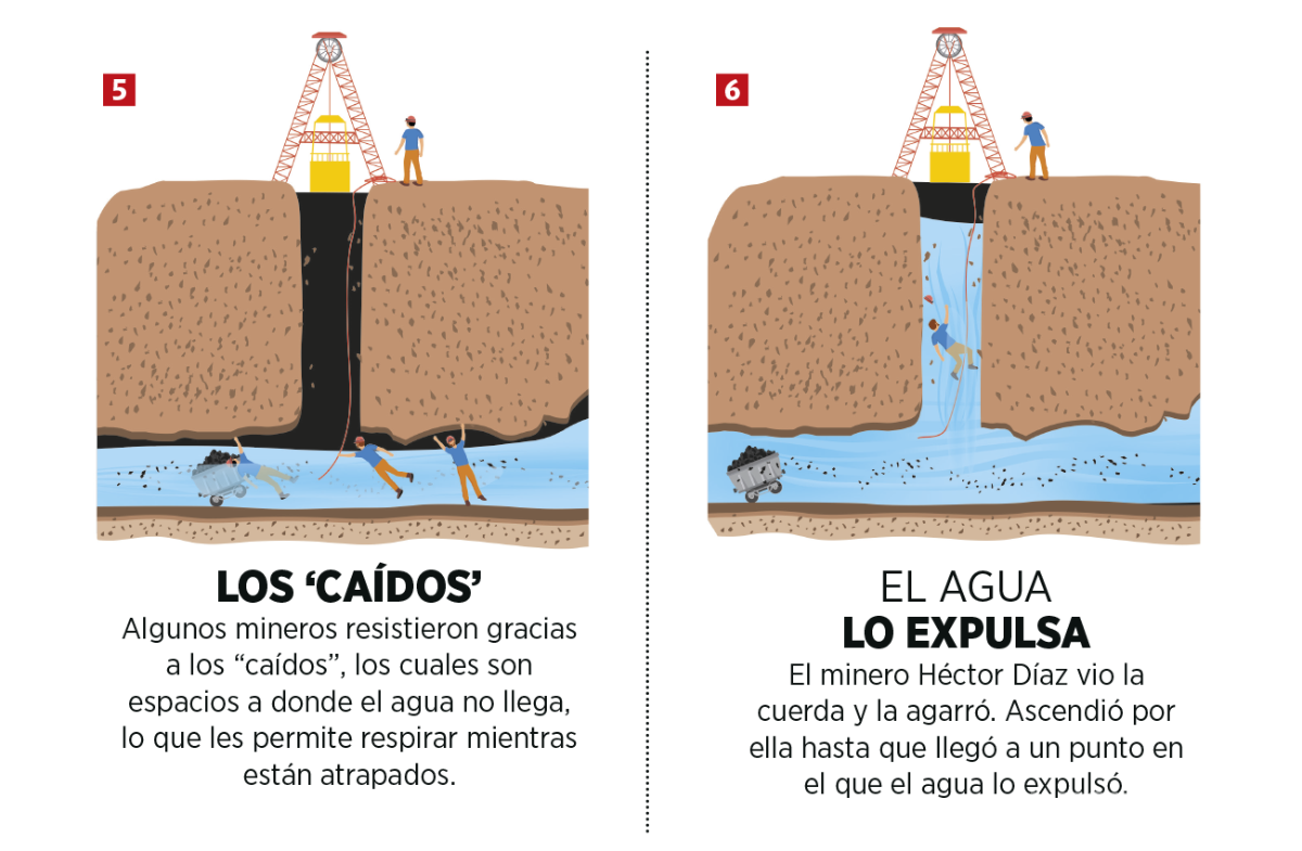 $!¿Se pudo evitar la tragedia minera en ‘El Pinabete’? Filtraciones de agua anunciaron inundación en la mina