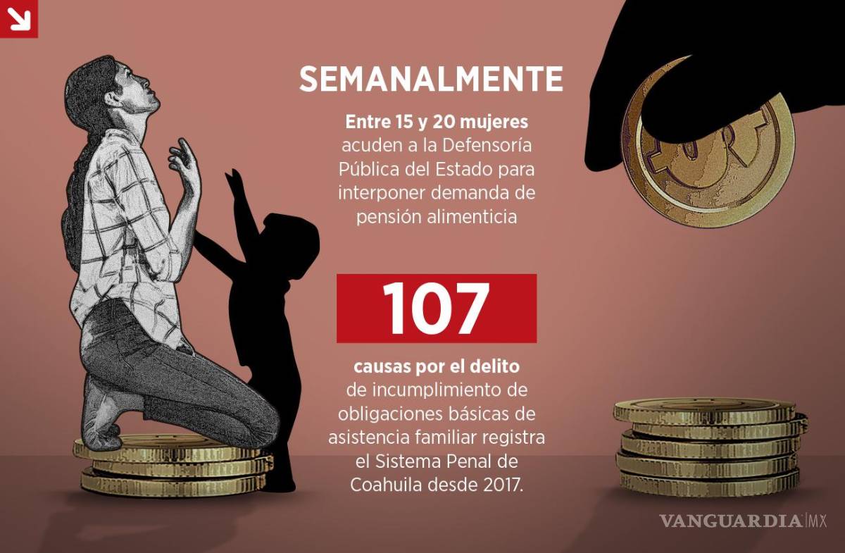 $!Pensión alimenticia: una lucha más de las mujeres contra una ‘justicia blanda’ y un sistema patriarcal