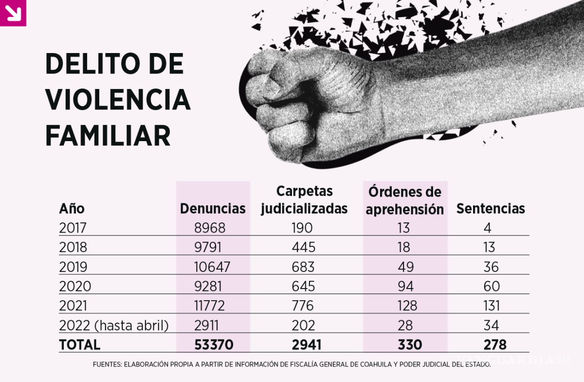 $!Violencia contra la mujer: cuando el agresor también es el Estado