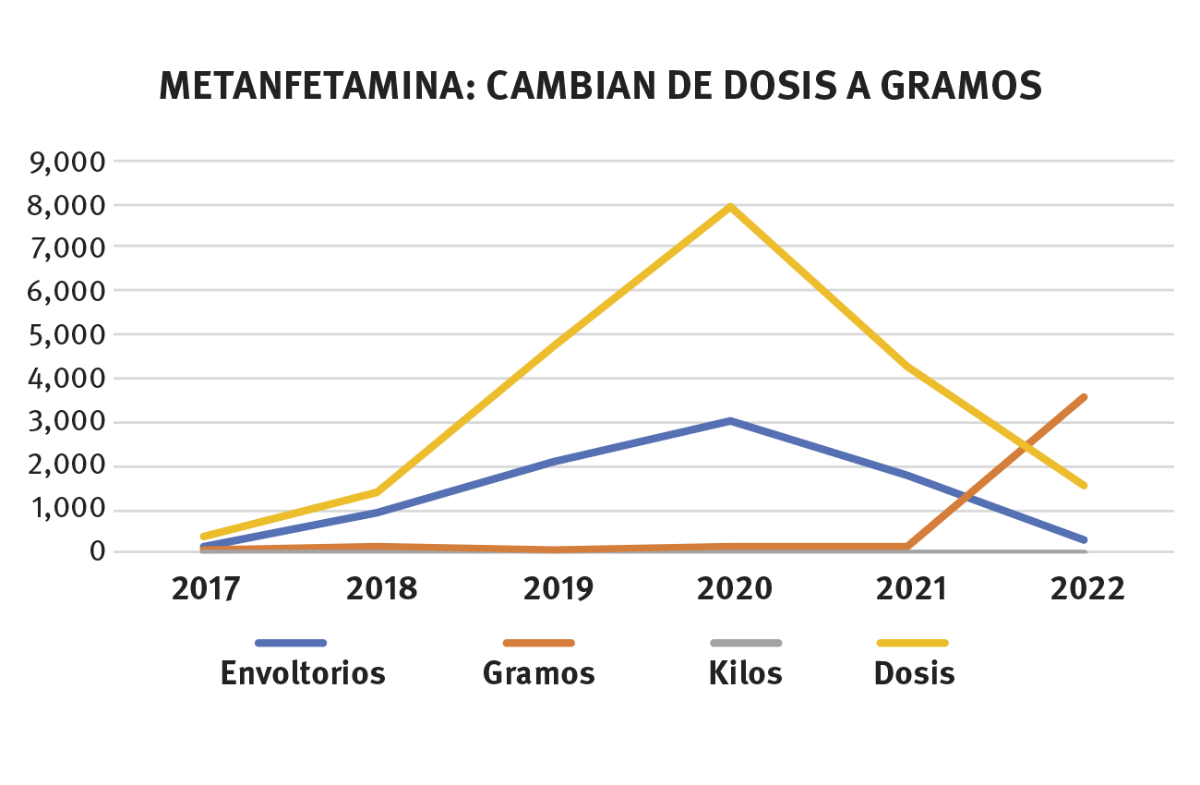 $!Fuente: Análisis elaborado por Semanario con datos de aseguramiento de metanfetamina proporcionados por la Secretaría Estatal de Seguridad Pública. *Los datos de 2022 son hasta el 15 de abril.