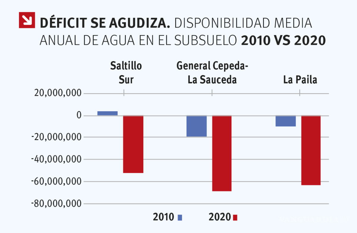 $!Fuente: Elaboración propia con datos de CONAGUA y AGROCLIMA