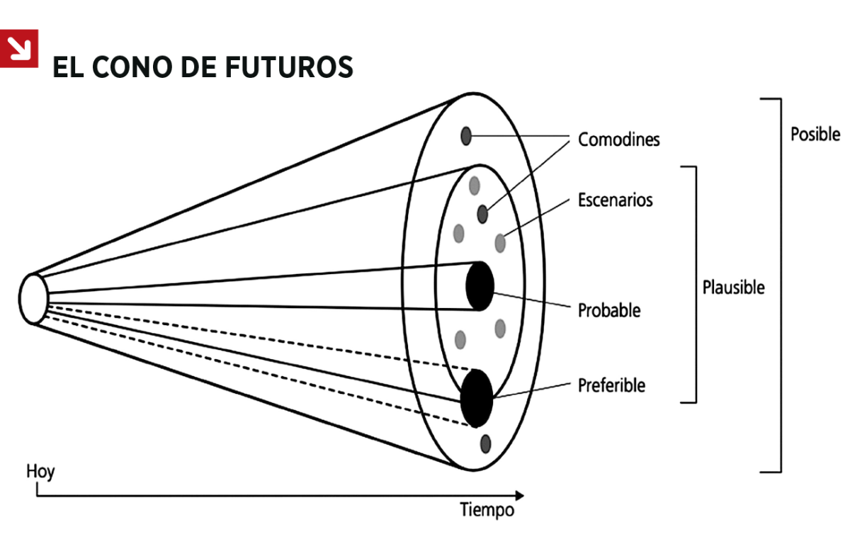$!El cono de futuros pone en perspectiva los diferentes escenarios que podemos diseñar, de acuerdo a lo planteado en 2003 por Joseph Voros. Mientras más cerca estemos del presente, hay mayor certeza en los cambios; conforme el tiempo se aleja la incertidumbre crece, reduciéndose las probabilidades y aumentando las posibilidades.