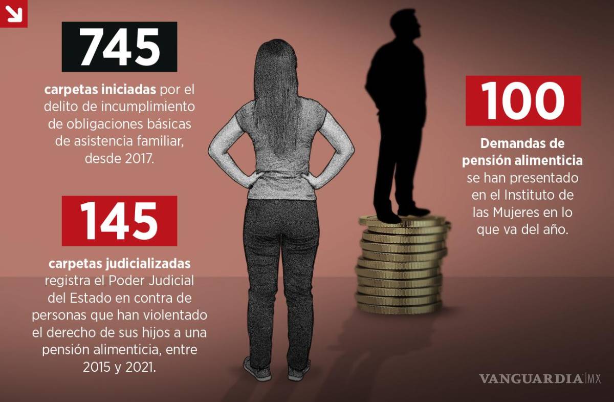 $!Pensión alimenticia: una lucha más de las mujeres contra una ‘justicia blanda’ y un sistema patriarcal