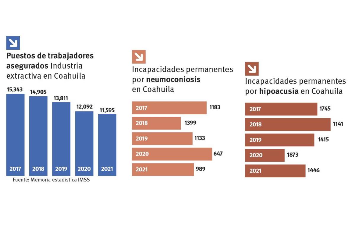 $!Precariedad y muerte: así produce México el 4% de energía a partir de la extracción de carbón