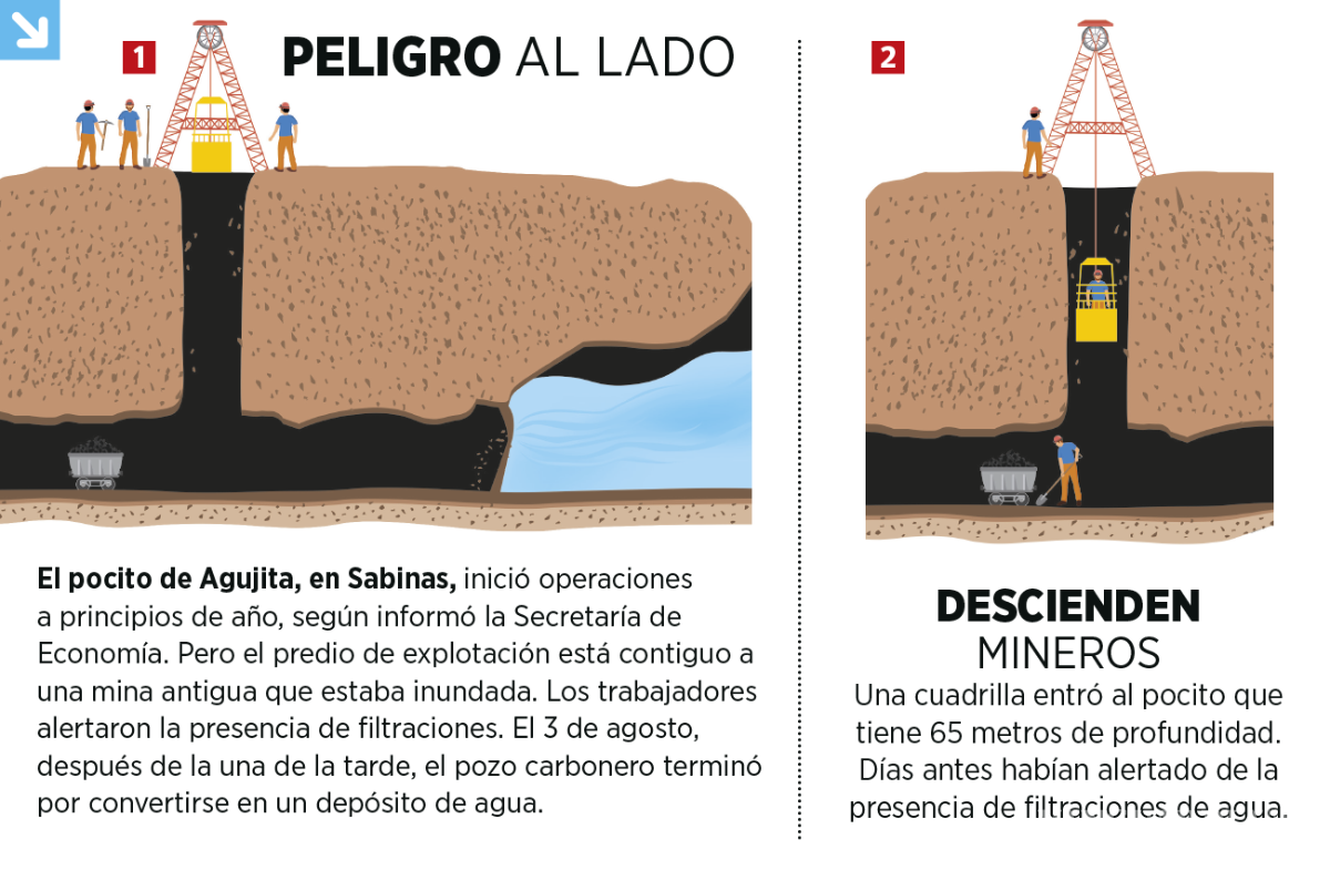 $!¿Se pudo evitar la tragedia minera en ‘El Pinabete’? Filtraciones de agua anunciaron inundación en la mina