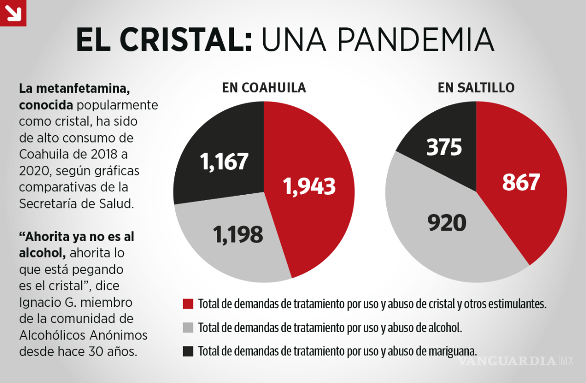 $!Abuso psicológico, comida podrida y violencia física: la condena de los Centros de rehabilitación en Coahuila