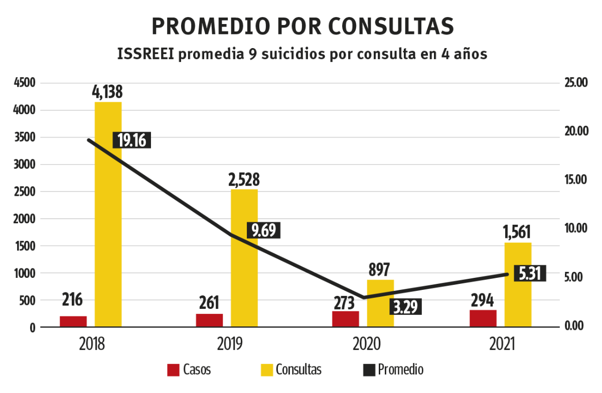 $!Fuente: Semanario con datos del Instituto de Servicios de Salud, Rehabilitación y Educación Especial e Integral.