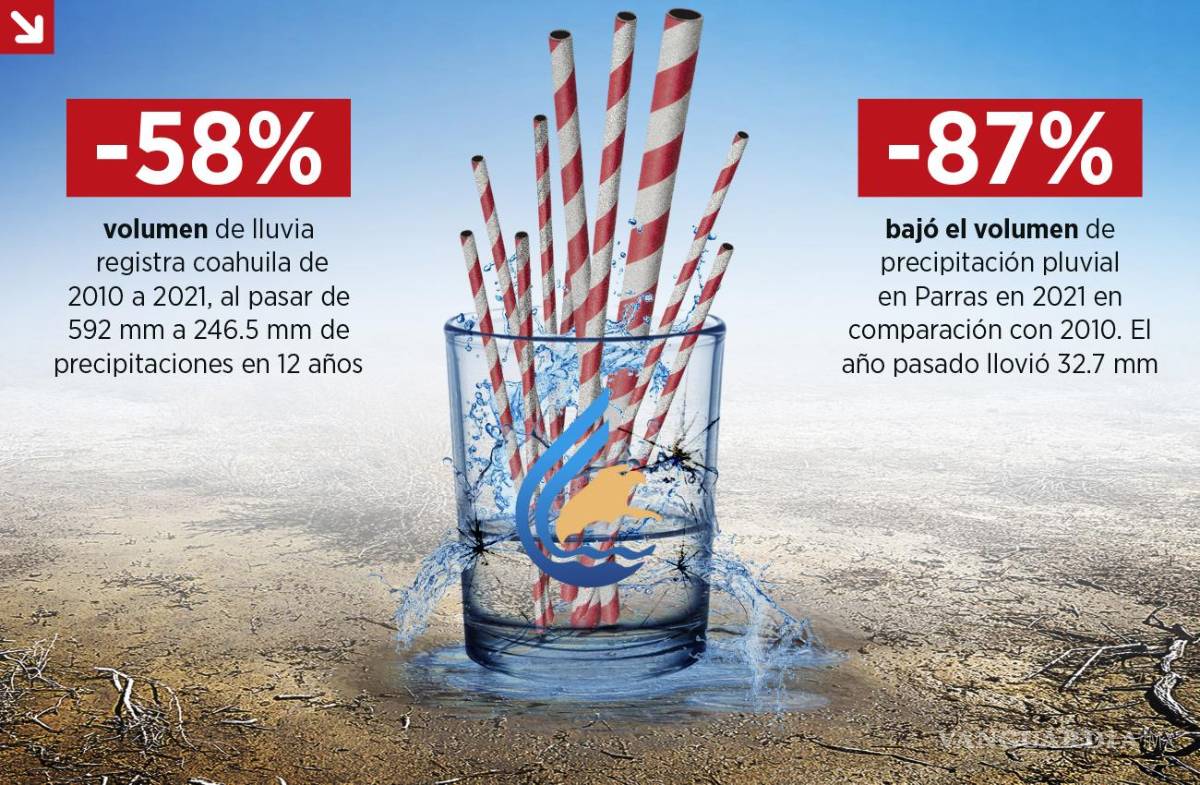 $!Tenemos un vaso que se llama Parras que antes tenía tres popo- tes, hoy tenemos mil popotes. El vaso que mantenía a la familia ya no aguanta. Hay muchas perforaciones y eso ha hecho que baje el agua de estos manantiales”Fernando Orozco, Alcalde de Parras
