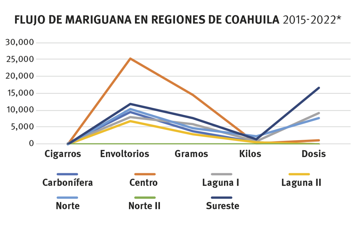 $!Fuente: Análisis elaborado por Semanario con datos de aseguramiento de Mariguana con datos de aseguramiento de mariguana proporcionado por la Secretaría de Seguridad Pública. *Los datos de 2022 son hsta el 15 de abril.