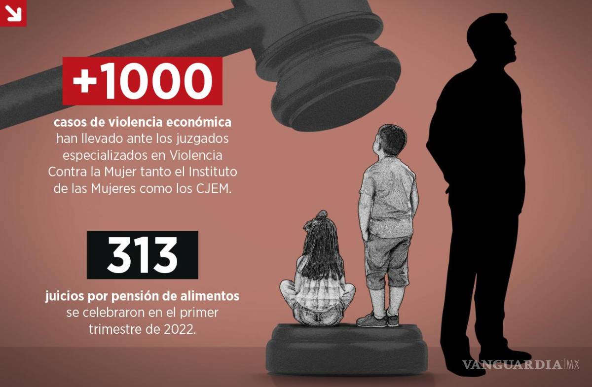 $!Pensión alimenticia: una lucha más de las mujeres contra una ‘justicia blanda’ y un sistema patriarcal