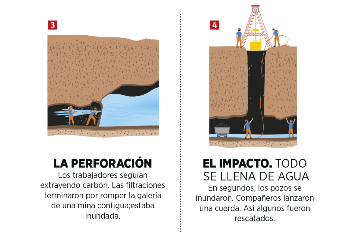 $!¿Se pudo evitar la tragedia minera en ‘El Pinabete’? Filtraciones de agua anunciaron inundación en la mina