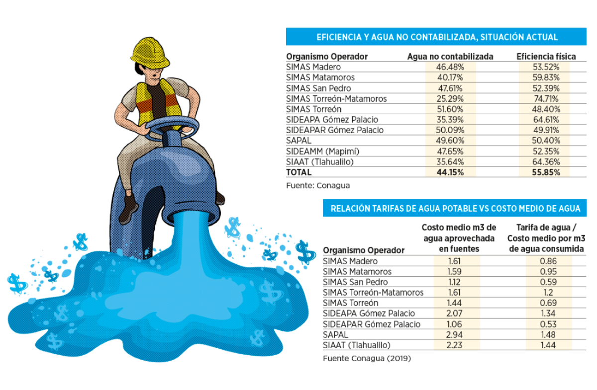 $!Fuente: Conagua