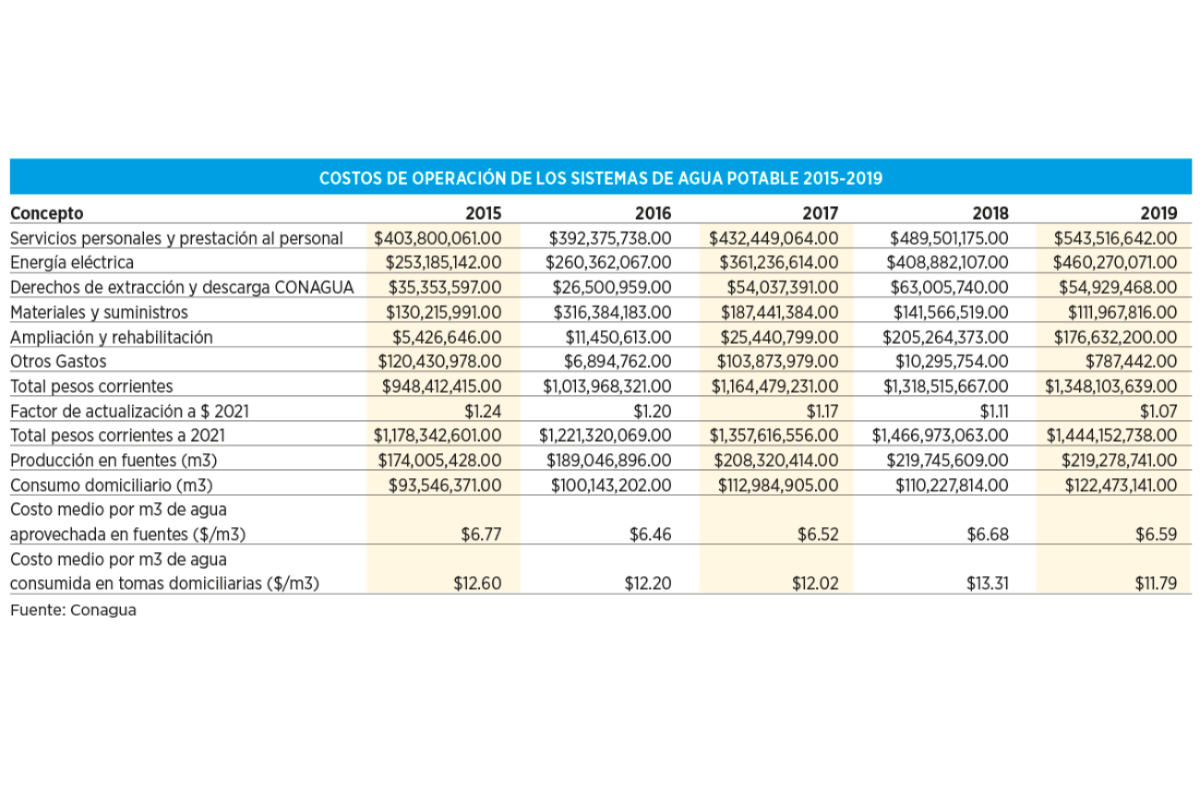 $!Fuente: Conagua