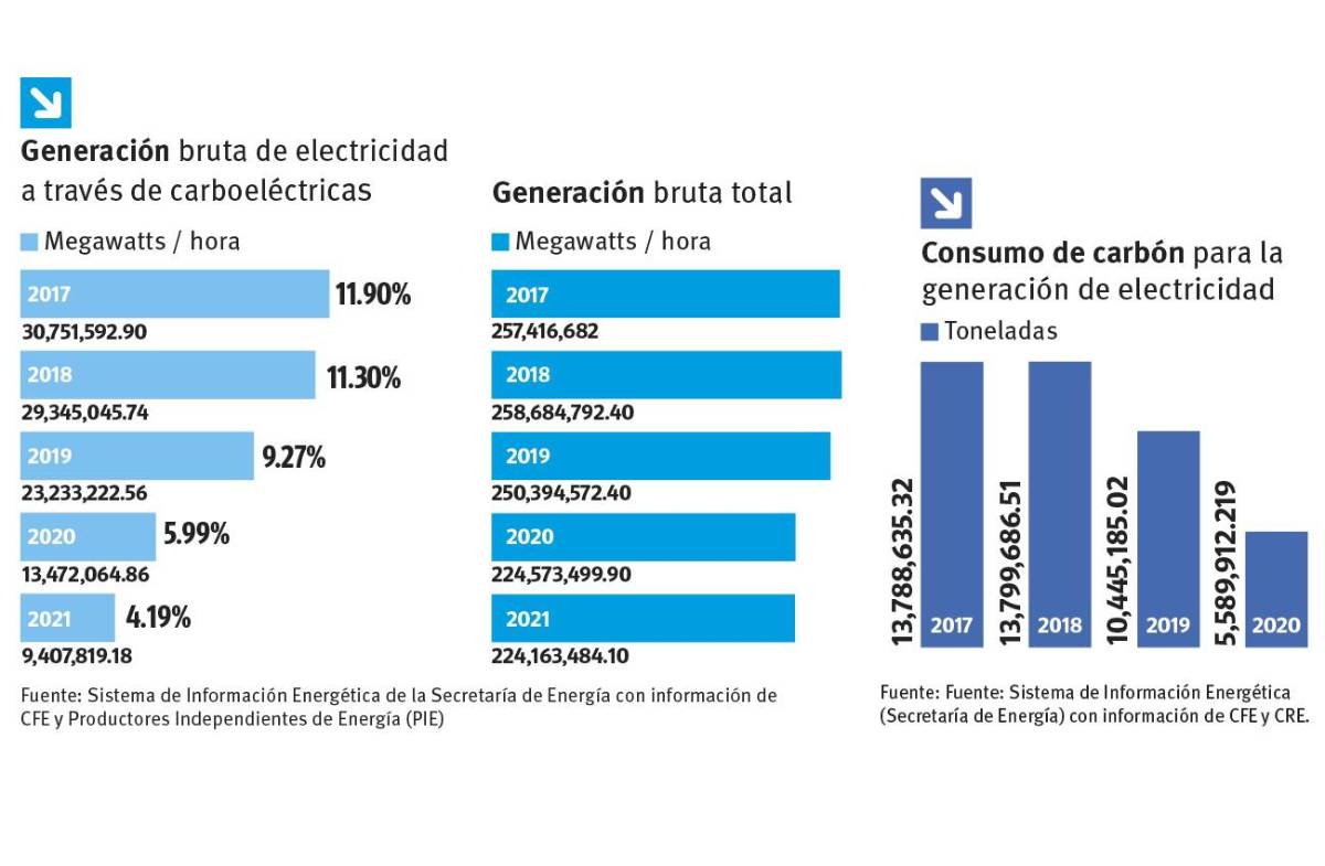 $!Precariedad y muerte: así produce México el 4% de energía a partir de la extracción de carbón