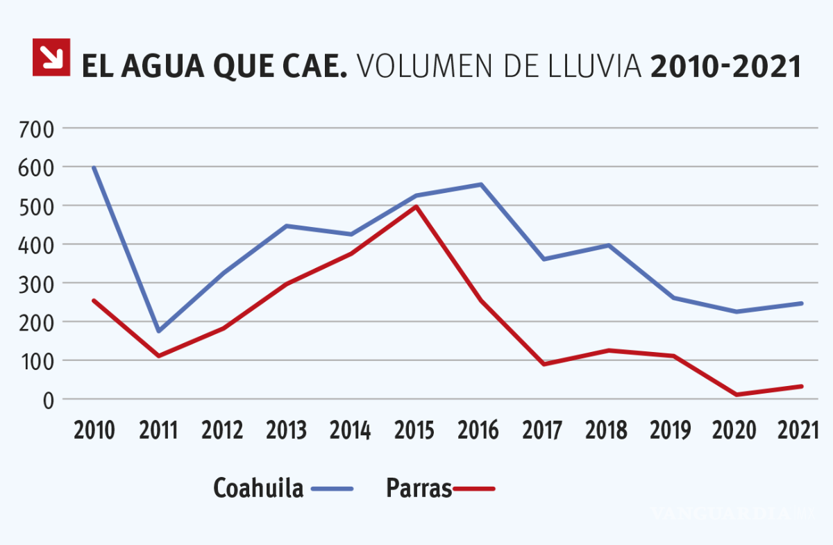 $!Fuente: Elaboración propia con datos de CONAGUA y AGROCLIMA