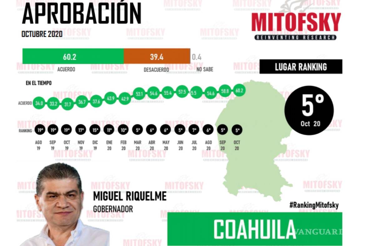 $!Miguel Riquelme en el número 3 de los gobernadores con mayor aprobación: Massive Caller