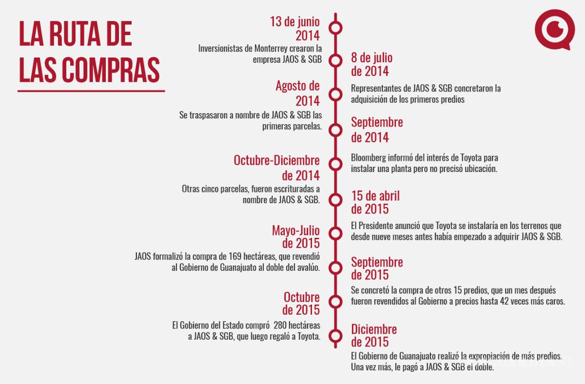 $!El 'Cártel de Los Güeros': los exfuncionarios detrás del caso Toyota en Guanajuato