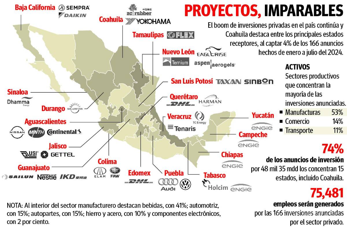 $!Coahuila, quinto en monto de anuncios de inversión de enero a julio, revela Economía