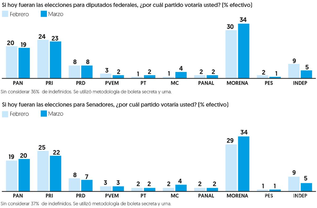 $!Empatan Meade y Anaya mientras AMLO se despega: encuesta El Financiero