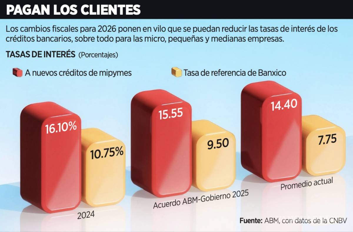 $!Estos serán los cambios fiscales para el próximo año.